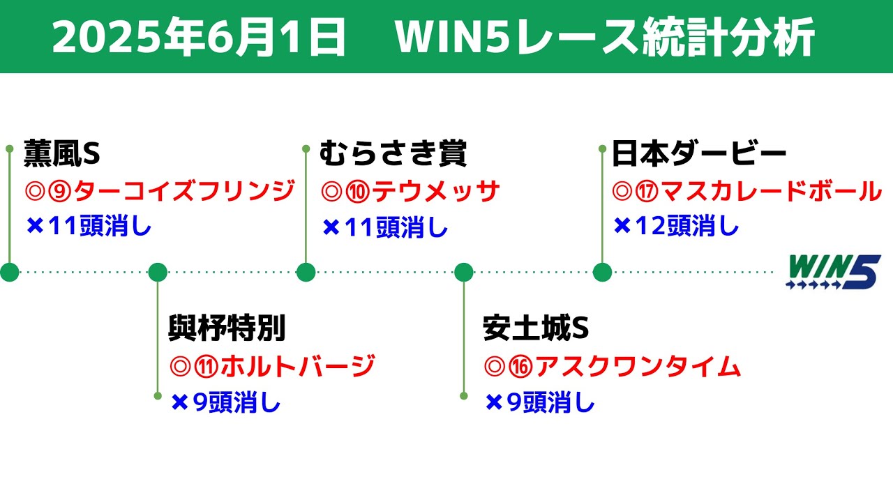 【WIN5】2025年6月1日の買える馬、消せる馬　統計データ分析