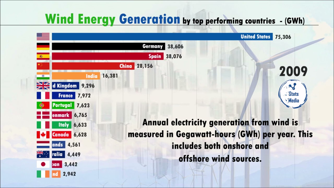 Wind Energy Production (1990-2020) | OWD  - update